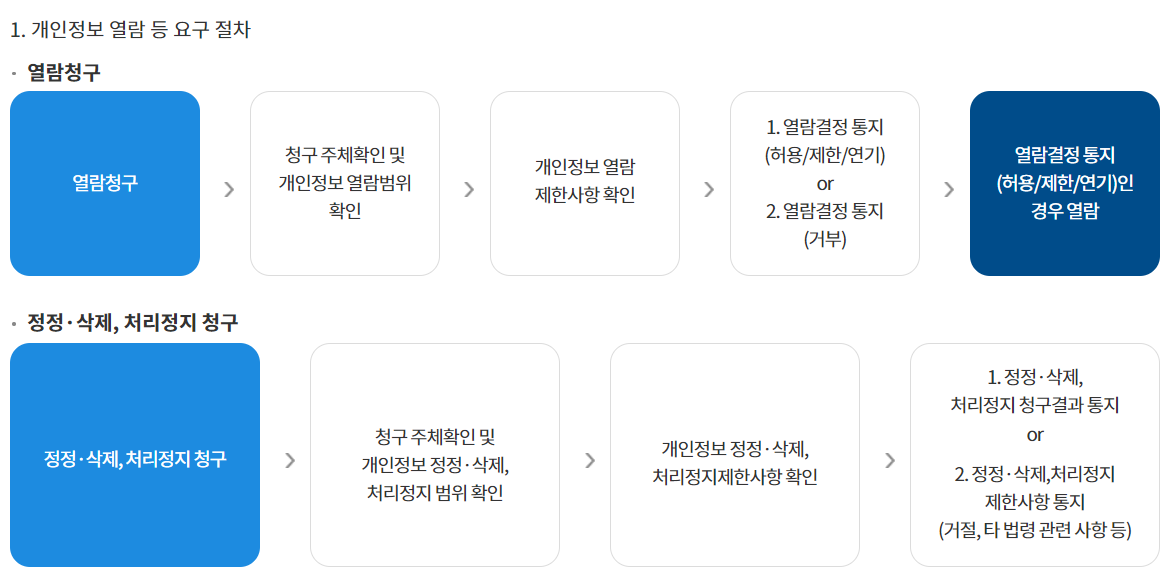 개인정보 열람 등 요구 절차 변경 후