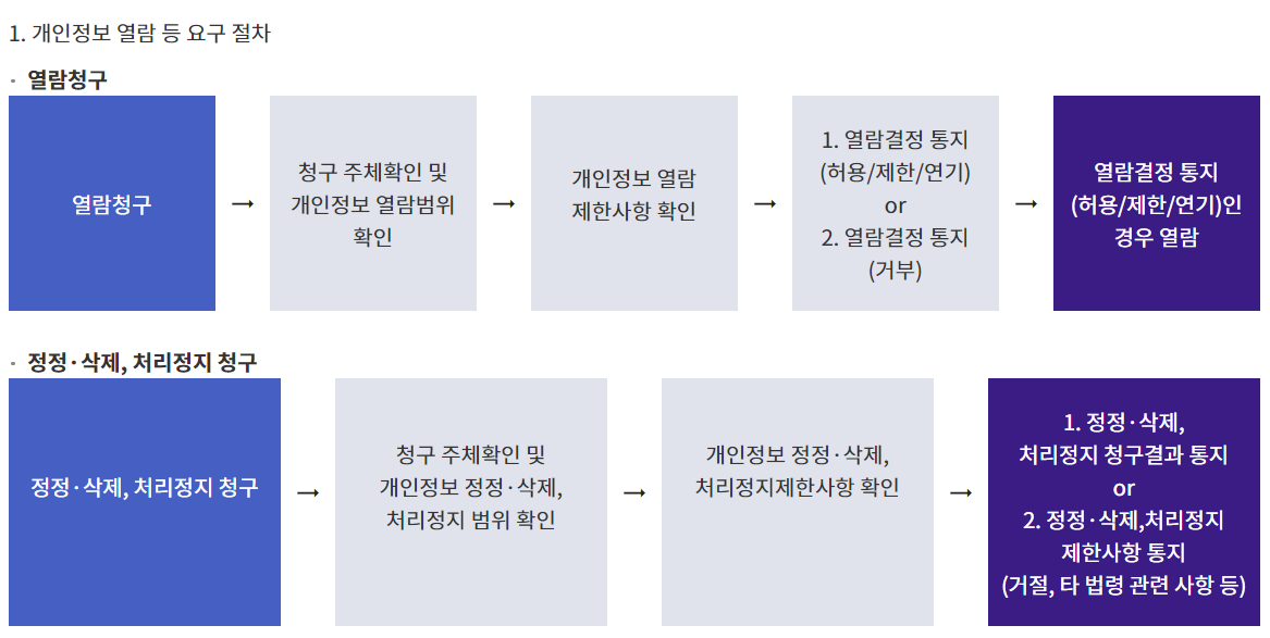 개인정보 열람 등 요구 절차변경 전