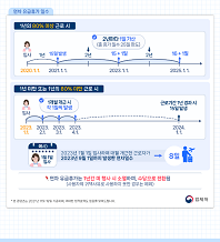 (3위) 근로기준법 제60조 '연차 유급휴가 일수'